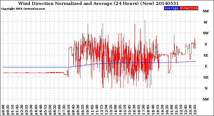 Milwaukee Weather Wind Direction<br>Normalized and Average<br>(24 Hours) (New)