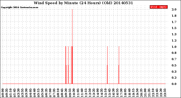 Milwaukee Weather Wind Speed<br>by Minute<br>(24 Hours) (Old)