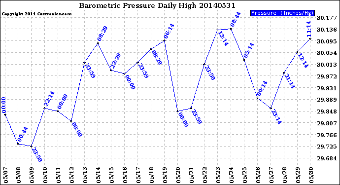 Milwaukee Weather Barometric Pressure<br>Daily High