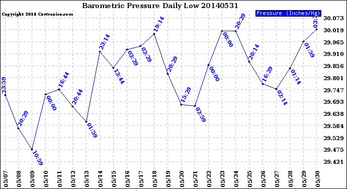 Milwaukee Weather Barometric Pressure<br>Daily Low