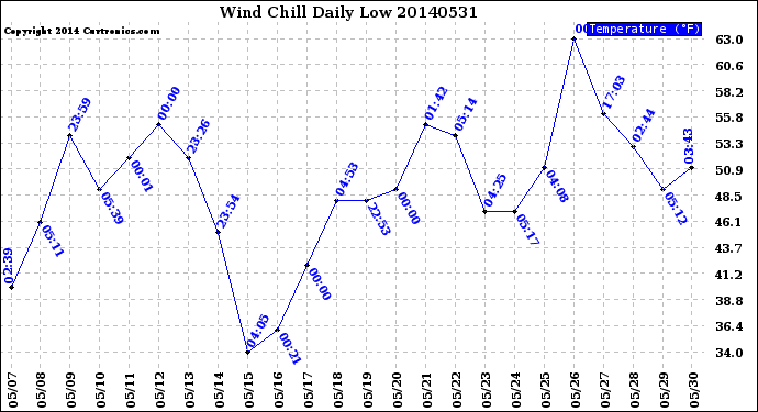 Milwaukee Weather Wind Chill<br>Daily Low