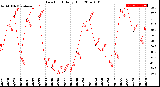 Milwaukee Weather Dew Point<br>Daily High