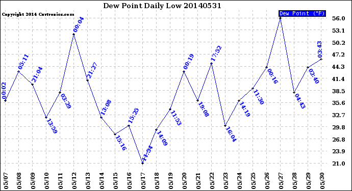 Milwaukee Weather Dew Point<br>Daily Low