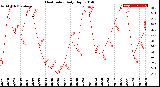 Milwaukee Weather Heat Index<br>Daily High