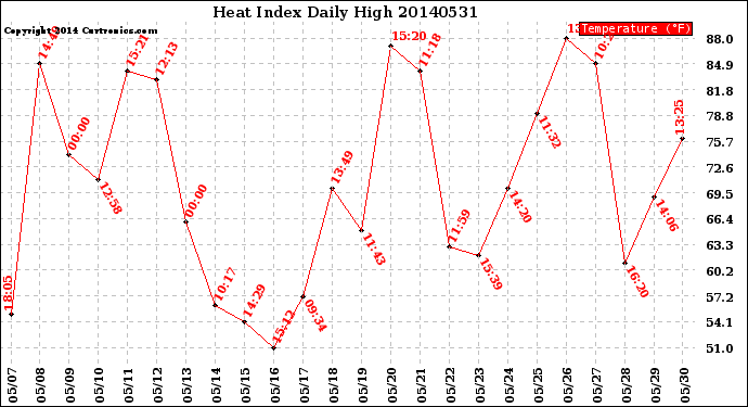 Milwaukee Weather Heat Index<br>Daily High