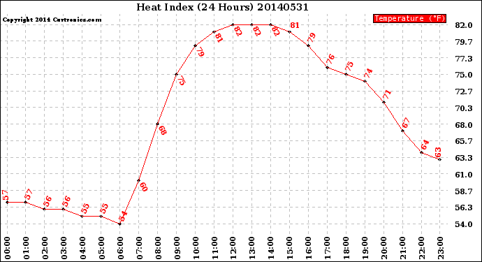 Milwaukee Weather Heat Index<br>(24 Hours)