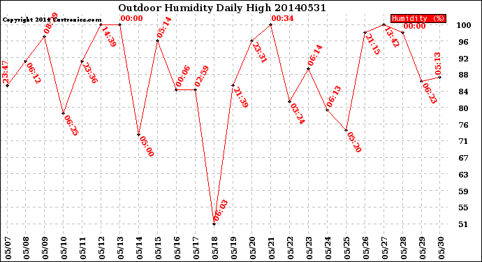 Milwaukee Weather Outdoor Humidity<br>Daily High