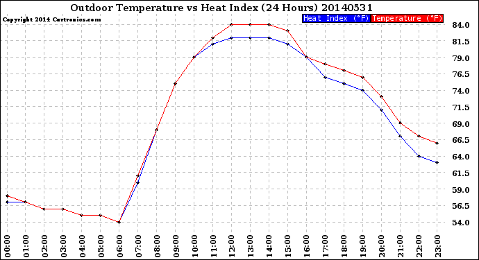 Milwaukee Weather Outdoor Temperature<br>vs Heat Index<br>(24 Hours)