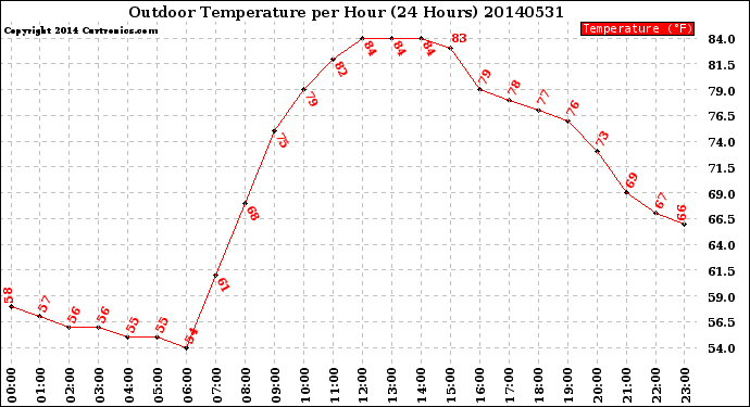 Milwaukee Weather Outdoor Temperature<br>per Hour<br>(24 Hours)