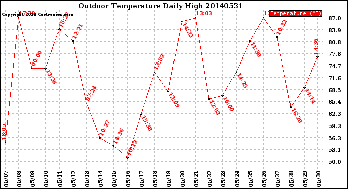 Milwaukee Weather Outdoor Temperature<br>Daily High