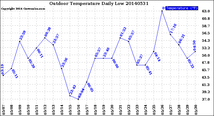 Milwaukee Weather Outdoor Temperature<br>Daily Low