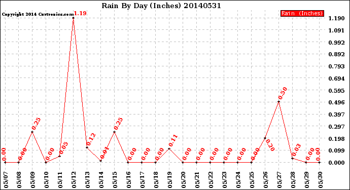 Milwaukee Weather Rain<br>By Day<br>(Inches)