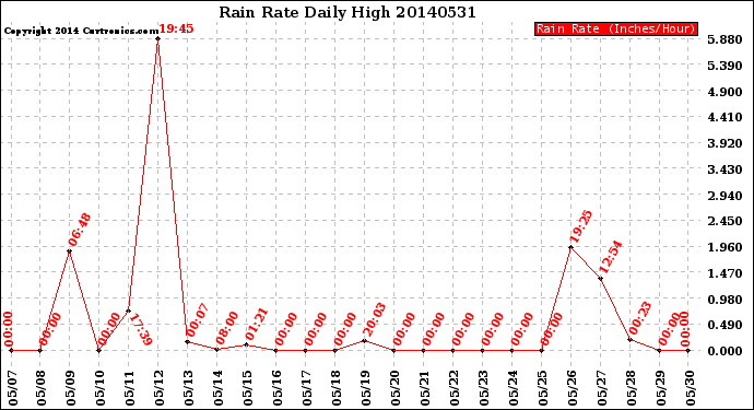 Milwaukee Weather Rain Rate<br>Daily High