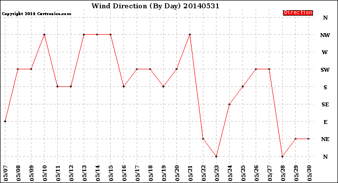 Milwaukee Weather Wind Direction<br>(By Day)