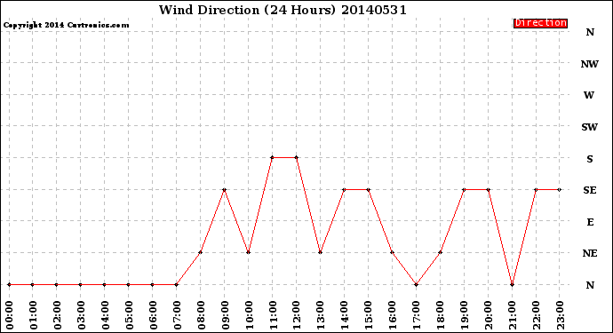 Milwaukee Weather Wind Direction<br>(24 Hours)