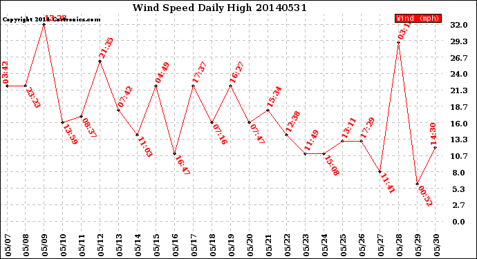 Milwaukee Weather Wind Speed<br>Daily High