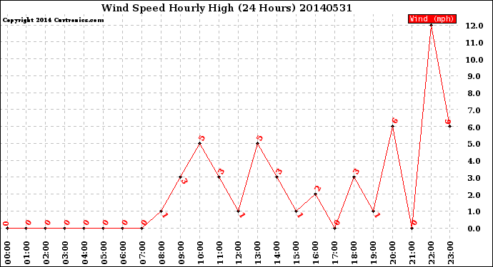 Milwaukee Weather Wind Speed<br>Hourly High<br>(24 Hours)