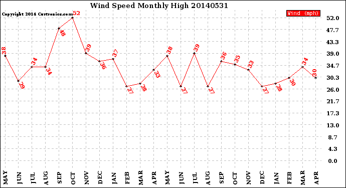 Milwaukee Weather Wind Speed<br>Monthly High