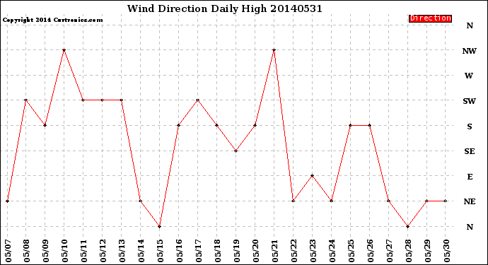 Milwaukee Weather Wind Direction<br>Daily High