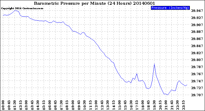 Milwaukee Weather Barometric Pressure<br>per Minute<br>(24 Hours)