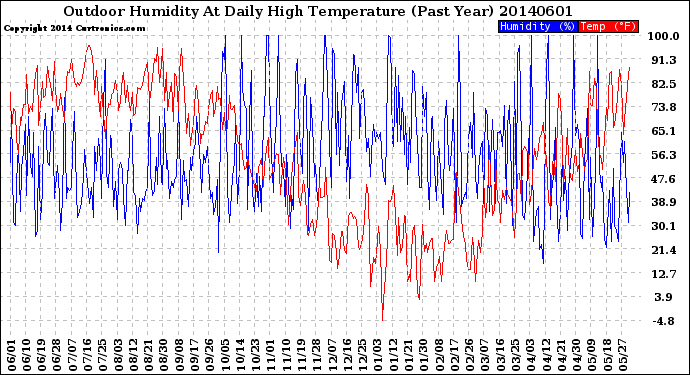 Milwaukee Weather Outdoor Humidity<br>At Daily High<br>Temperature<br>(Past Year)