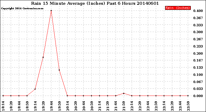 Milwaukee Weather Rain<br>15 Minute Average<br>(Inches)<br>Past 6 Hours