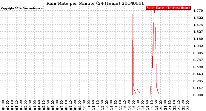 Milwaukee Weather Rain Rate<br>per Minute<br>(24 Hours)