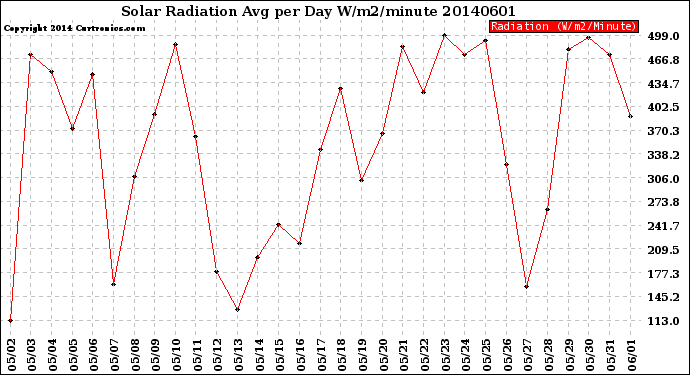 Milwaukee Weather Solar Radiation<br>Avg per Day W/m2/minute