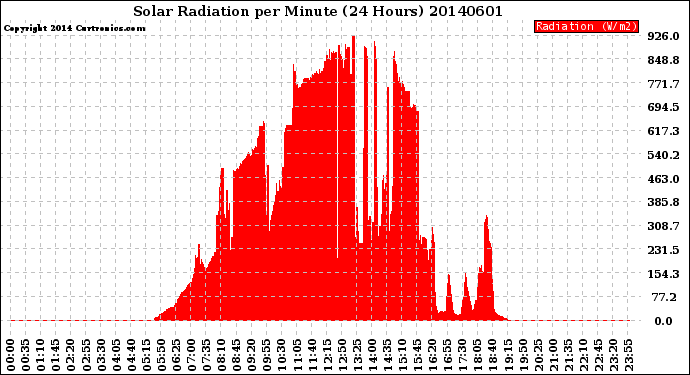 Milwaukee Weather Solar Radiation<br>per Minute<br>(24 Hours)