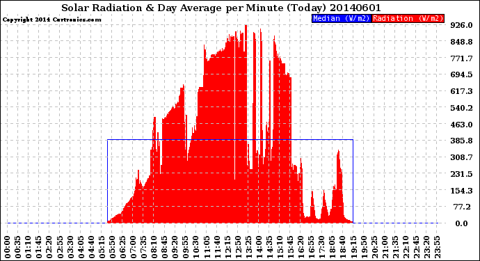 Milwaukee Weather Solar Radiation<br>& Day Average<br>per Minute<br>(Today)