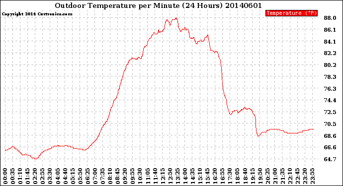 Milwaukee Weather Outdoor Temperature<br>per Minute<br>(24 Hours)