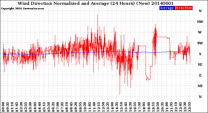 Milwaukee Weather Wind Direction<br>Normalized and Average<br>(24 Hours) (New)