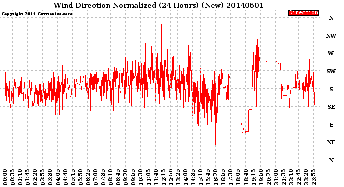 Milwaukee Weather Wind Direction<br>Normalized<br>(24 Hours) (New)