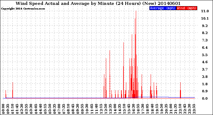 Milwaukee Weather Wind Speed<br>Actual and Average<br>by Minute<br>(24 Hours) (New)