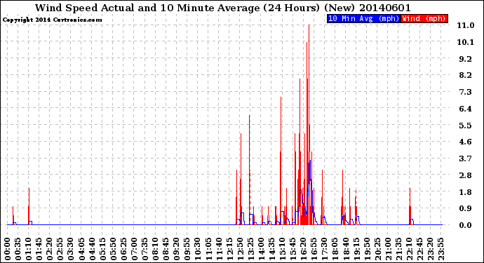 Milwaukee Weather Wind Speed<br>Actual and 10 Minute<br>Average<br>(24 Hours) (New)