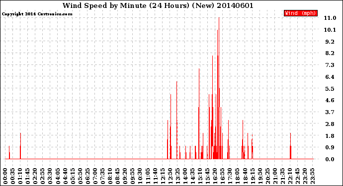 Milwaukee Weather Wind Speed<br>by Minute<br>(24 Hours) (New)