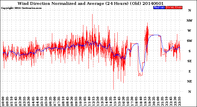 Milwaukee Weather Wind Direction<br>Normalized and Average<br>(24 Hours) (Old)