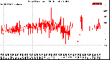 Milwaukee Weather Wind Direction<br>(24 Hours)