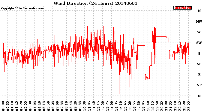 Milwaukee Weather Wind Direction<br>(24 Hours)