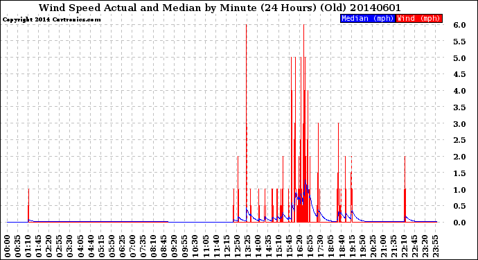 Milwaukee Weather Wind Speed<br>Actual and Median<br>by Minute<br>(24 Hours) (Old)