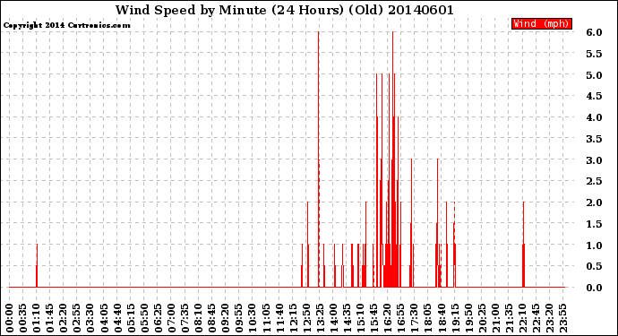 Milwaukee Weather Wind Speed<br>by Minute<br>(24 Hours) (Old)