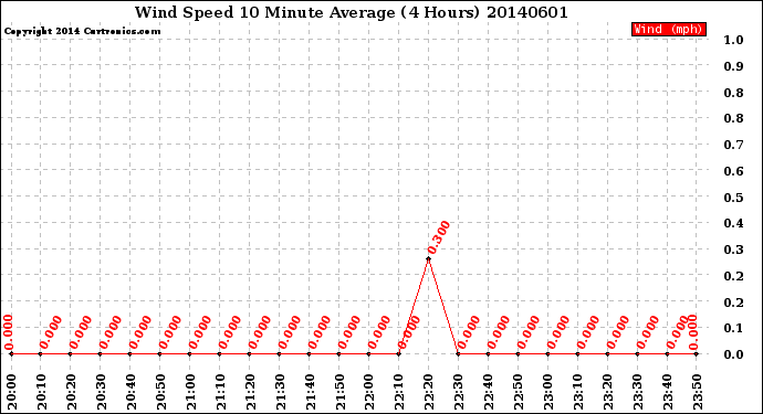 Milwaukee Weather Wind Speed<br>10 Minute Average<br>(4 Hours)