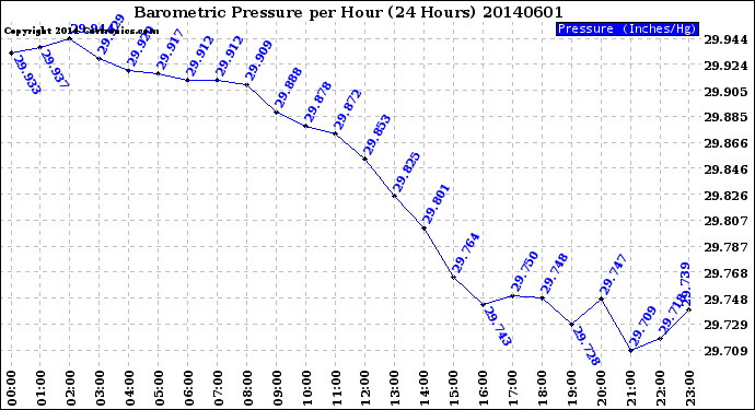 Milwaukee Weather Barometric Pressure<br>per Hour<br>(24 Hours)