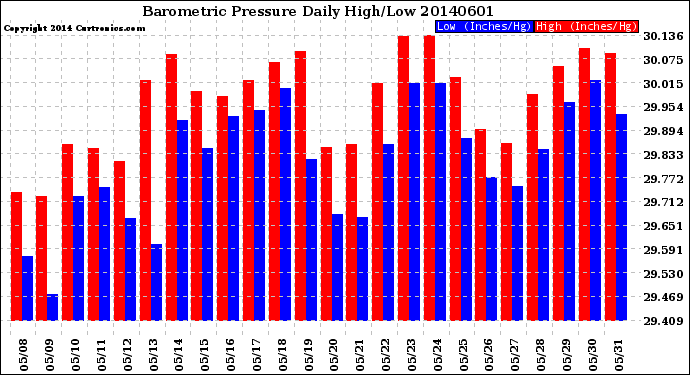 Milwaukee Weather Barometric Pressure<br>Daily High/Low