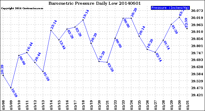 Milwaukee Weather Barometric Pressure<br>Daily Low