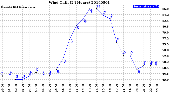 Milwaukee Weather Wind Chill<br>(24 Hours)