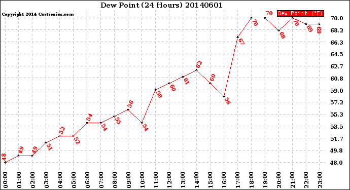 Milwaukee Weather Dew Point<br>(24 Hours)