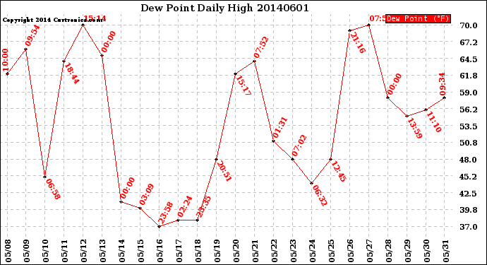 Milwaukee Weather Dew Point<br>Daily High