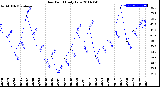 Milwaukee Weather Dew Point<br>Daily Low