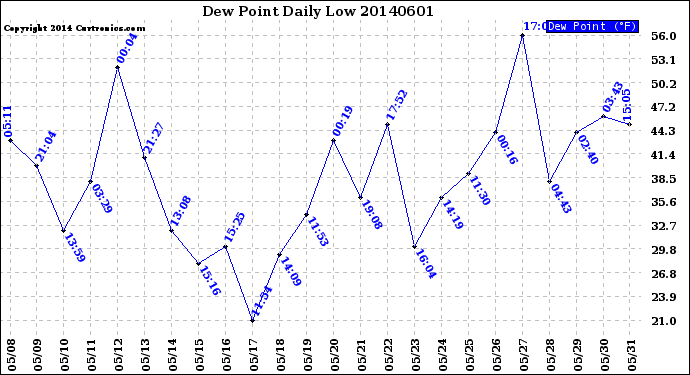 Milwaukee Weather Dew Point<br>Daily Low